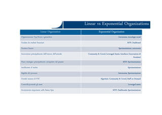 Linear vs Exponential OrganizationsLinear vs Exponential Organizations
Linear Organization Exponential Organization
Organizzazione Top-Down e gerarchica Autonomia, tecnologie social
Guidata da risultati finanziari MTP, Dashboard
Pensiero lineare Sperimentazione, autonomia
Innovazione principalmente dall’interno dell’azienda Community & Crowd, Leveraged Assets, Interfacce (Innovazione di
frontiera)
Ars et Inventio
frontiera)
Piano strategico principalmente estrapolato dal passato MTP, Sperimentazione
Intollerante al rischio Sperimentazione
Rigidità del processo Autonomia, Sperimentazione
Grande numero di FTE Algoritmi, Community & Crowd, Staff on Demand
Controlla/possiede gli asset Leveraged assets
Investimento importante sullo Status Quo MTP, Dashboards, Sperimentazione
 