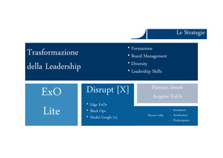 Le StrategieLe Strategie
Trasformazione
della Leadership
Trasformazione
della Leadership
• Formazione
• Board Management
• Diversity
• Leadership Skills
Ars et Inventio
ExO
Lite
ExO
Lite
Disrupt [X]Disrupt [X] Partner, Invest
Acquire ExOs
Partner, Invest
Acquire ExOs
• Edge ExOs
• Black Ops
• Model Google [x]
– Incubators
– Accelerators
– Hackerspaces
Partner with:
 
