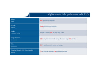 Miglioramento delle performance delle ExOsMiglioramento delle performance delle ExOs
Airbnb
Hotels
90x gli annunci per impiegato
Git Hub
Software
109x più repository per impiegato
Quirky
Consumer Goods
Sviluppo di prodotto 10x più veloce (29gg vs 300)
Ars et Inventio
Consumer Goods
Google Ventures
Investments
2,5x volte gli investimenti nelle start-up; Processo di desgin 10x più veloce
Tesla
Automotive
30x la capitalizzazione di mercato per impiegato
Tangerine (formerly ING Direct Canada)
Banking
7x più clienti per impiegato; 4x più deposito per cliente
 