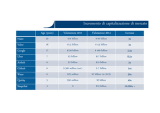 Incremento di capitalizzazione di mercatoIncremento di capitalizzazione di mercato
Age (years) Valutazione 2011 Valutazione 2014 Increase
Haier 30 $19 billion $ 60 billion 3x
Valve 18 $1.5 billion $ 4,5 billion 3x
Google 17 $150 billion $ 400 billion 2,5x
Uber 7 $2 billion $17 billion 8,5x
Ars et Inventio
Uber 7 $2 billion $17 billion 8,5x
Airbnb 6 $2 billion $10 billion 5x
Github 6 $ 500 million (est.) $ 7 billion 14x
Waze 6 $25 million $1 billion (in 2013) 50x
Quirky 5 $50 million $2 billion 40x
Snapchat 3 0 $10 billion 10.000x +
 
