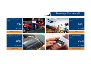 Tecnologie EsponenzialiTecnologie Esponenziali
Robot Industriali
Da $500.000 (2008) a $22.000
(2013)
Droni
Da $100.000 (2007) a $700
(2013)
23x
in 5 anni
142x
in 6 anni
Ars et Inventio
Robot Industriali Droni
Energia Solare
Da $30 per KWatt (1984) a
$0.16 per KWatt (2014)
Sensori (Lidar 3D)
Da $20.000 (2009) a $79
(2014)
200x
in 30 anni
250x
in 5 anni
 