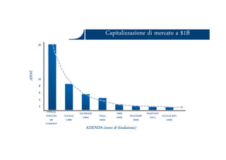 Capitalizzazione di mercato a $1BCapitalizzazione di mercato a $1B
20
10
ANNI
Ars et Inventio
AZIENDA (anno di fondazione)
10
8
6
4
2
TYPICAL
FORTUNE
500
COMPANY
GOOGLE
(1998)
FACEBOOK
(2004) TESLA
(2003)
UBER
(2009) WHATSAPP
(2009)
OCULUS RIFT
(2003)
SNAPCHAT
(2011)
ANNI
 