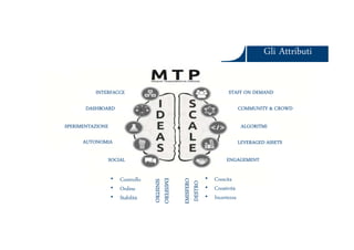 Gli AttributiGli Attributi
INTERFACCE
DASHBOARD
SPERIMENTAZIONE
STAFF ON DEMAND
COMMUNITY & CROWD
ALGORITMI
Ars et Inventio
SPERIMENTAZIONE
AUTONOMIA
SOCIAL
ALGORITMI
LEVERAGED ASSETS
ENGAGEMENT
• Controllo
• Ordine
• Stabilità
EMISFERO
DESTRO
• Crescita
• Creatività
• Incertezza
EMISFERO
SINISTRO
 