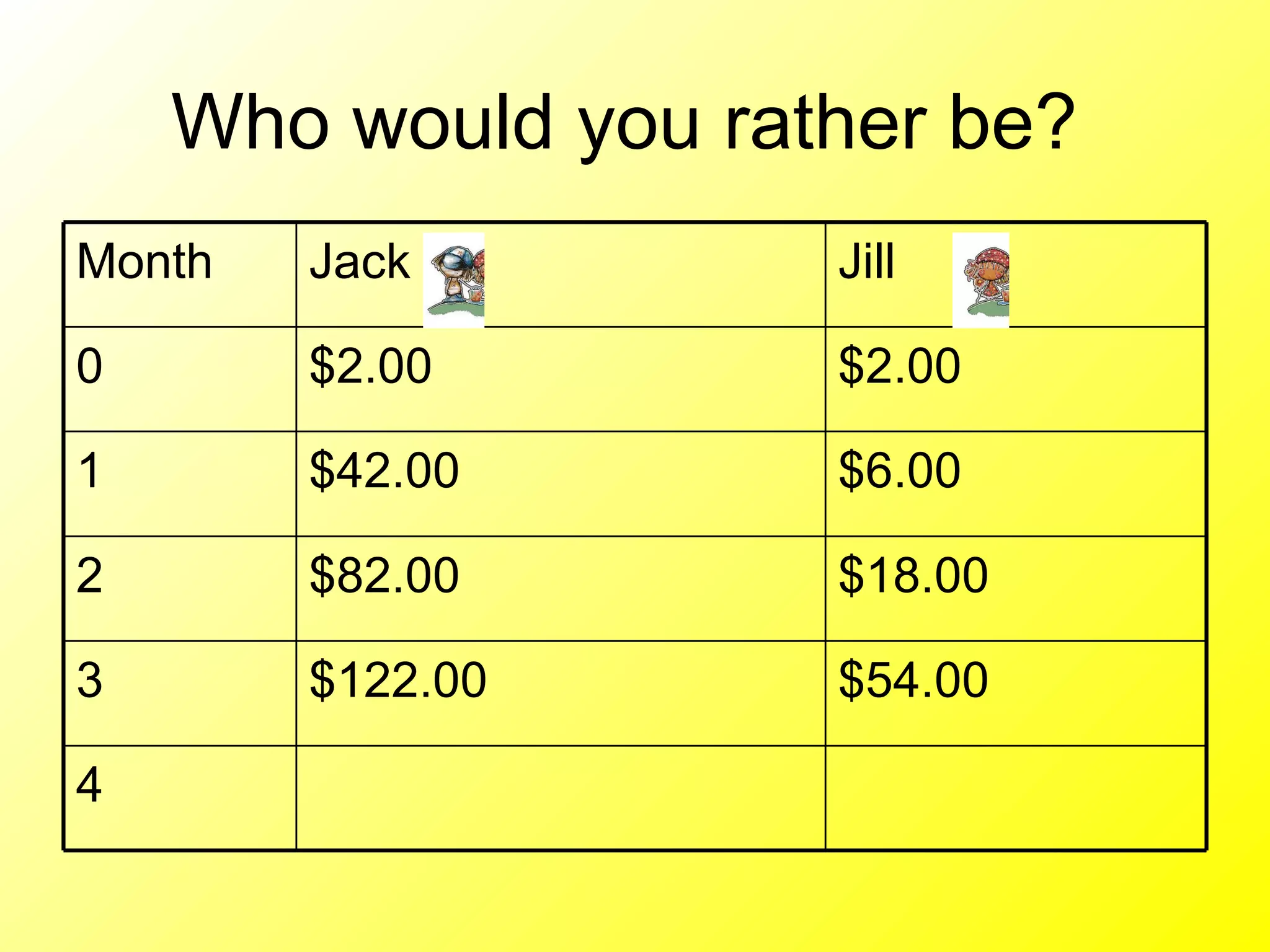 Who would you rather be?  4 $54.00 $122.00 3 $18.00 $82.00 2 $6.00 $42.00 1 $2.00 $2.00 0 Jill Jack Month 