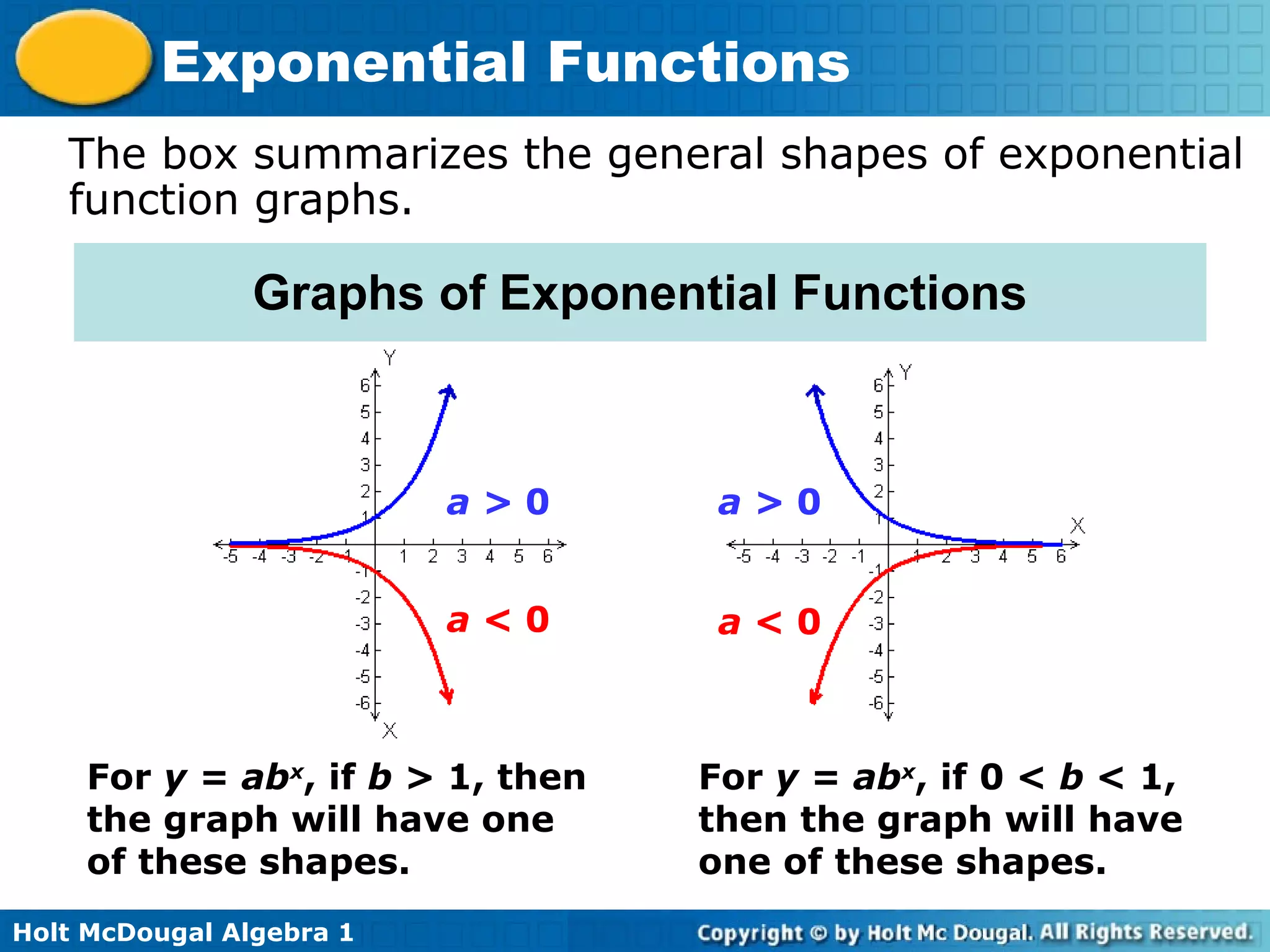 Holt McDougal Algebra 1
Exponential Functions
Graphs of Exponential Functions
a > 0 a > 0
For y = abx
, if b > 1, then
the graph will have one
of these shapes.
For y = abx
, if 0 < b < 1,
then the graph will have
one of these shapes.
a < 0 a < 0
The box summarizes the general shapes of exponential
function graphs.
 