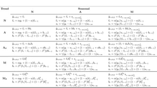 Exponential smoothing