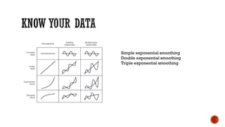 Simple exponential smoothing
Double exponential smoothing
Triple exponential smoothing
 
