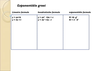 Exponentiële groei Lineaire formule   kwadratische formule  exponentiële formule  y = ax+b   y = ax 2   +bx + c N =b· g 2 y = 5x +1   y = 3x 2  +2x -1 N = 3 · 4 2 