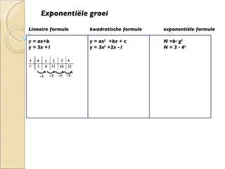 Exponentiële groei Lineaire formule   kwadratische formule  exponentiële formule  y = ax+b   y = ax 2   +bx + c N =b· g 2 y = 5x +1   y = 3x 2  +2x -1 N = 3 · 4 2 