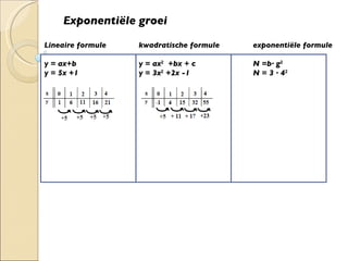 Exponentiële groei Lineaire formule   kwadratische formule  exponentiële formule  y = ax+b   y = ax 2   +bx + c N =b· g 2 y = 5x +1   y = 3x 2  +2x -1 N = 3 · 4 2 