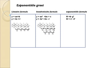 Exponentiële groei Lineaire formule   kwadratische formule  exponentiële formule  y = ax+b   y = ax 2   +bx + c N =b· g 2 y = 5x +1   y = 3x 2  +2x -1 N = 3 · 4 2 