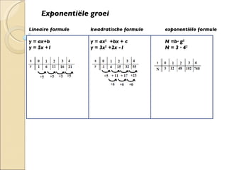 Exponentiële groei Lineaire formule   kwadratische formule  exponentiële formule  y = ax+b   y = ax 2   +bx + c N =b· g 2 y = 5x +1   y = 3x 2  +2x -1 N = 3 · 4 2 