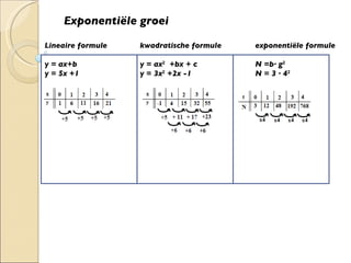 Exponentiële groei Lineaire formule   kwadratische formule  exponentiële formule  y = ax+b   y = ax 2   +bx + c N =b· g 2 y = 5x +1   y = 3x 2  +2x -1 N = 3 · 4 2 