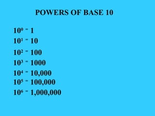 POWERS OF BASE 10 10 0  =  1 10 1  =  10 10 2  =  100 10 3  =  1000 10 4  =  10,000 10 5  =  100,000 10 6  =  1,000,000 