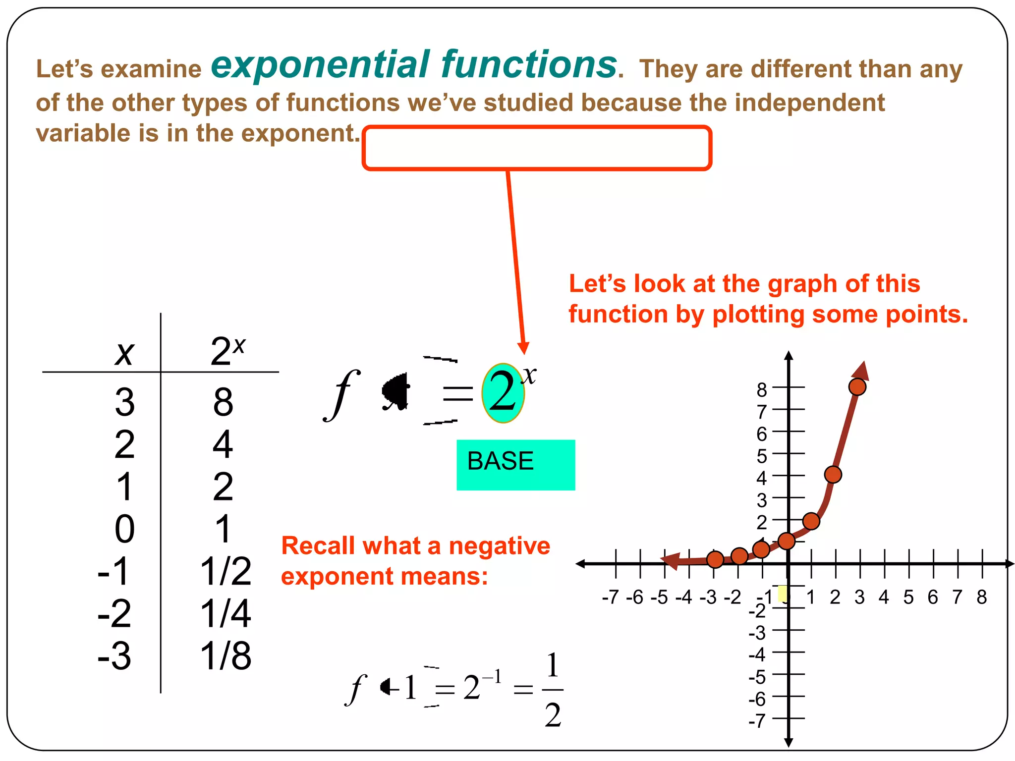 Let’s examine exponential functions. They are different than any
of the other types of functions we’ve studied because the independent
variable is in the exponent.




                                                Let’s look at the graph of this
                                                function by plotting some points.
     x       2x                         x
     3       8        f x           2                            8
                                                                 7
                                                                 6
     2       4                   BASE                            5
                                                                 4
     1       2                                                   3
     0       1    Recall what a negative
                                                                 2
                                                                 1
    -1      1/2   exponent means:
                                                  -7 -6 -5 -4 -3 -2 -1 0 1 2 3 4 5 6 7 8
    -2      1/4                                                    -2
                                                                   -3
    -3      1/8                     1       1                      -4
                                                                   -5
                       f   1    2                                  -6
                                            2                      -7
 