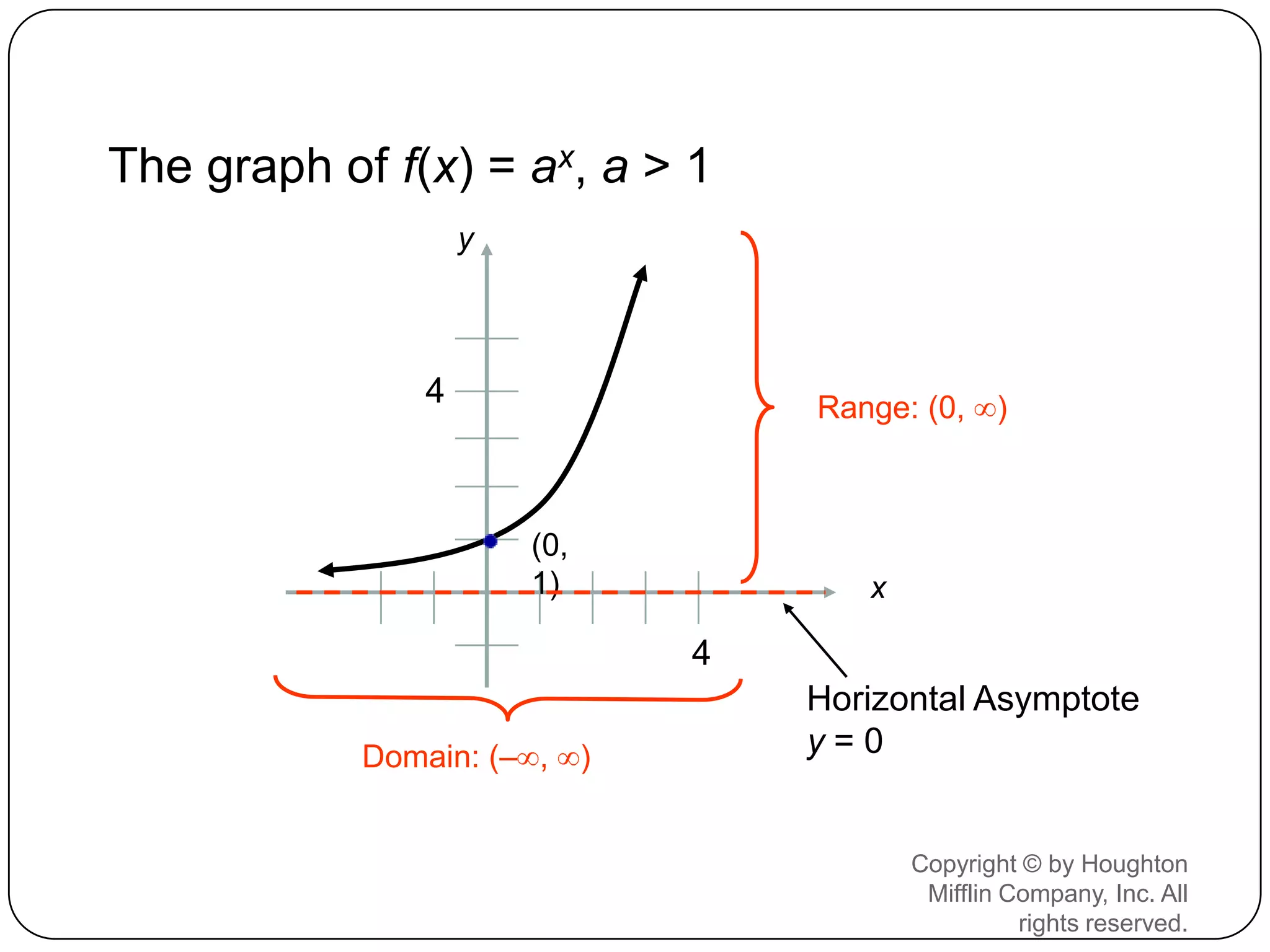 The graph of f(x) = ax, a > 1
                   y



               4                 Range: (0, )



                       (0,
                       1)           x

                             4
                                 Horizontal Asymptote
            Domain: (– , )       y=0


                                        Copyright © by Houghton
                                         Mifflin Company, Inc. All
                                                  rights reserved.
 