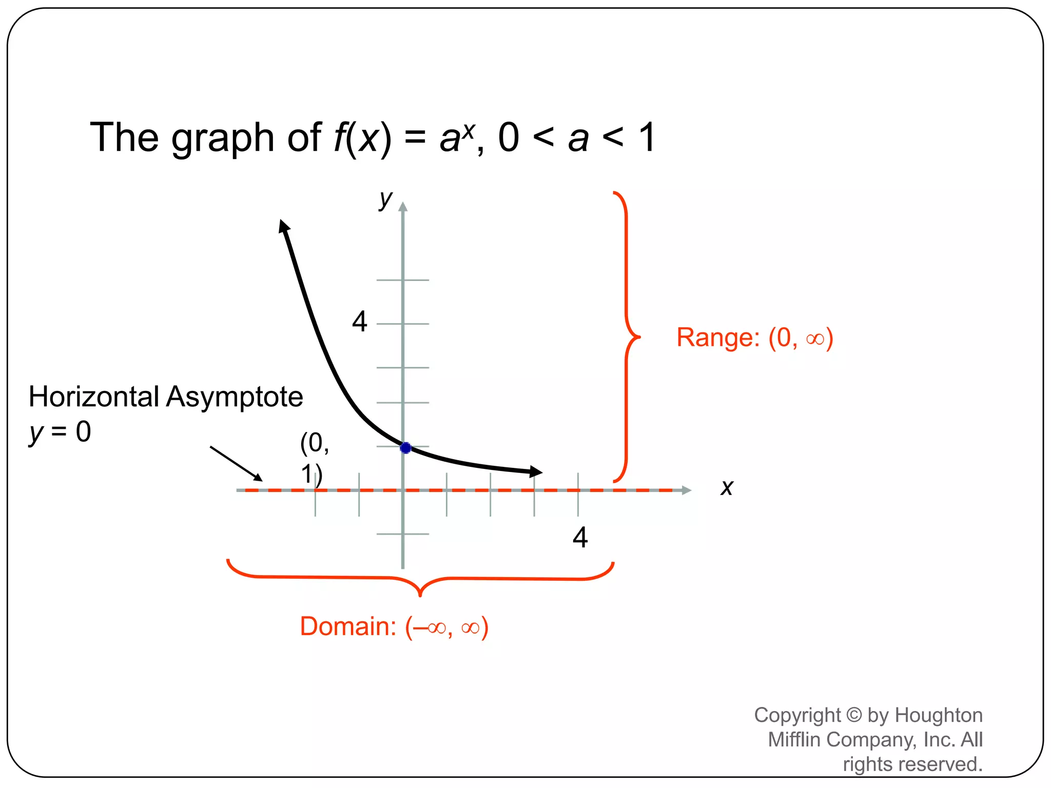 The graph of f(x) = ax, 0 < a < 1
                              y



                          4
                                         Range: (0, )

Horizontal Asymptote
y=0                 (0,
                    1)                      x
                                     4

                    Domain: (– , )


                                                Copyright © by Houghton
                                                 Mifflin Company, Inc. All
                                                          rights reserved.
 