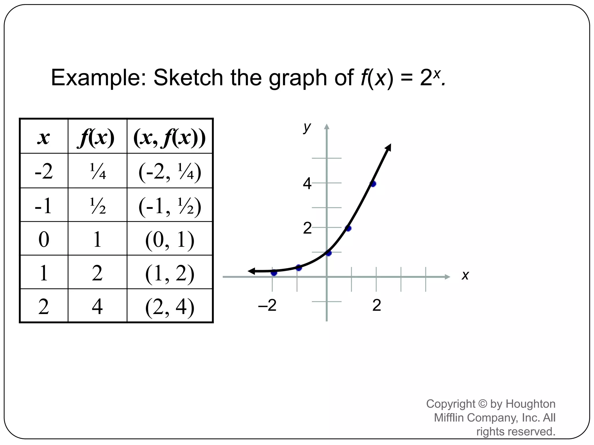 Example: Sketch the graph of f(x) = 2x.
                             y
x     f(x) (x, f(x))
-2     ¼    (-2, ¼)          4
-1     ½    (-1, ½)
                             2
 0     1     (0, 1)
 1     2     (1, 2)                            x

 2     4     (2, 4)     –2         2




                                        Copyright © by Houghton
                                         Mifflin Company, Inc. All
                                                  rights reserved.
 