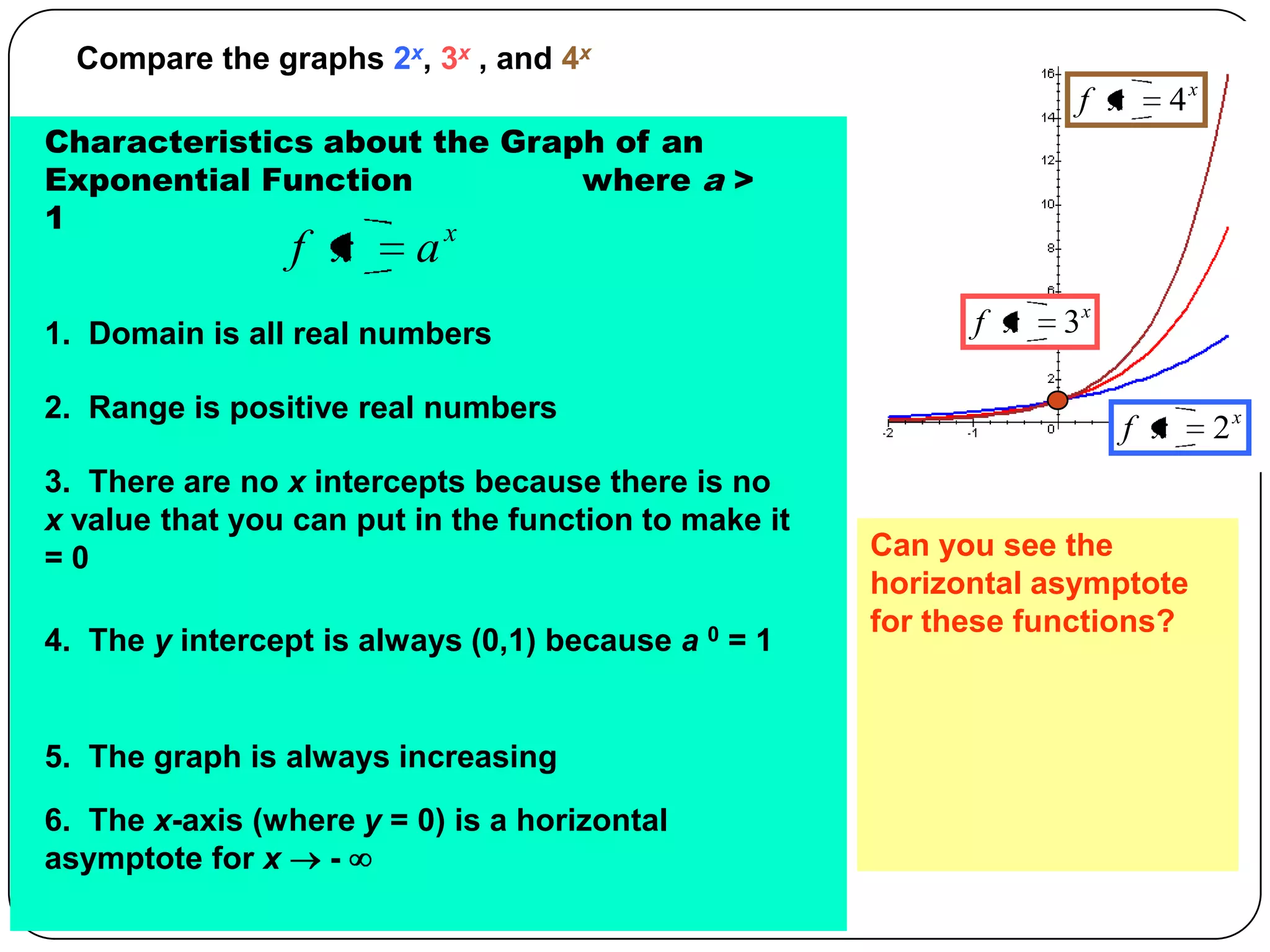 Compare the graphs 2x, 3x , and 4x
                                                                   f x       4x
Characteristics about the Graph of an
Exponential Function          where a >
1                      x
                 f x     a
1. Domain is all real numbers                               f x   3x

2. Range is positive real numbers
                                                                       f x        2x
3. There are no x intercepts because there is no
x value that you can put in the function to make it
=0                                                    Can these exponential
                                                      What is the range of of
                                                      Are you they intercept
                                                      What is the xthe
                                                       What is see domain an
                                                                    intercept
                                                      horizontalincreasing
                                                      of these exponential or
                                                      exponential function?
                                                      functions asymptote
                                                       an exponential
                                                      of these exponential
                                                      for these functions?
                                                      functions?
                                                       function?
                                                      decreasing?
                                                      functions?
4. The y intercept is always (0,1) because a 0 = 1


5. The graph is always increasing
6. The x-axis (where y = 0) is a horizontal
asymptote for x   -
 