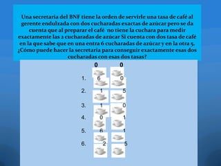 Una secretaria del BNF tiene la orden de servirle una tasa de café al
gerente endulzada con dos cucharadas exactas de azúcar pero se da
cuenta que al preparar el café no tiene la cuchara para medir
exactamente las 2 cucharadas de azúcar Si cuenta con dos tasa de café
en la que sabe que en una entra 6 cucharadas de azúcar y en la otra 5.
¿Cómo puede hacer la secretaria para conseguir exactamente esas dos
cucharadas con esas dos tasas?

0
1.

0

6

0

2.

1

5

3.

1

0

4.

0

1

5.

6

1

6.

2

5

 