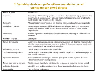 1. Variables de desempeño - Almacenamiento con el
fabricante con envió directo
 