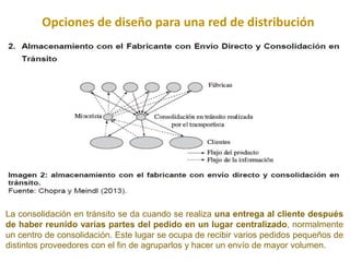 Opciones de diseño para una red de distribución
La consolidación en tránsito se da cuando se realiza una entrega al cliente después
de haber reunido varias partes del pedido en un lugar centralizado, normalmente
un centro de consolidación. Este lugar se ocupa de recibir varios pedidos pequeños de
distintos proveedores con el fin de agruparlos y hacer un envío de mayor volumen.
 
