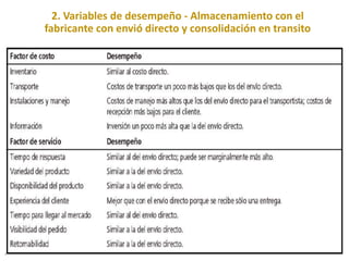 2. Variables de desempeño - Almacenamiento con el
fabricante con envió directo y consolidación en transito
 