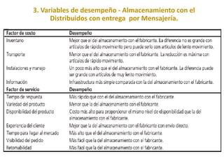 3. Variables de desempeño - Almacenamiento con el
Distribuidos con entrega por Mensajería.
 