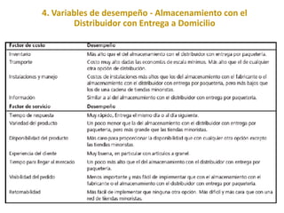 4. Variables de desempeño - Almacenamiento con el
Distribuidor con Entrega a Domicilio
 