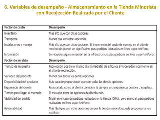 6. Variables de desempeño - Almacenamiento en la Tienda Minorista
con Recolección Realizada por el Cliente
 