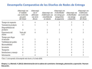 Desempeño Comparativo de los Diseños de Redes de Entrega
Chopra, S. y Meindl, P. (2013) Administración de la cadena de suministro: Estrategia, planeación y operación. Pearson
Educación.
 