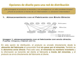 Opciones de diseño para una red de distribución
En esta opción de distribución, el producto es enviado directamente desde la
ubicación del fabricante al consumidor final sin pasar por el minorista. También se
le denomina envío directo. Para este caso, el minorista no mantiene inventario y
la información se transmite del cliente al fabricante a través del minorista, y el
producto se envía directamente del fabricante al cliente.
 