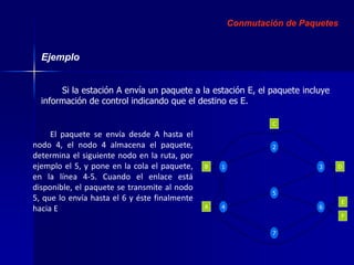 Ejemplo 
Si la estación A envía un paquete a la estación E, el paquete incluye 
C 
2 
información de control indicando que el destino es E. 
1 3 
5 
4 6 
7 
B 
A 
D 
E 
F 
El paquete se envía desde A hasta el 
nodo 4, el nodo 4 almacena el paquete, 
determina el siguiente nodo en la ruta, por 
ejemplo el 5, y pone en la cola el paquete, 
en la línea 4-5. Cuando el enlace está 
disponible, el paquete se transmite al nodo 
5, que lo envía hasta el 6 y éste finalmente 
hacia E 
Conmutación de Paquetes 
 