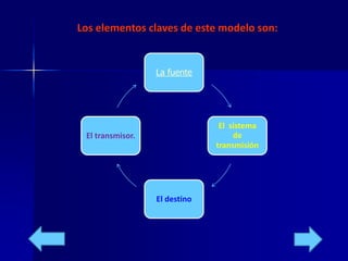 Los elementos claves de este modelo son: 
La fuente 
El sistema 
de 
transmisión 
El destino 
El transmisor. 
 