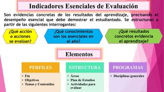 Indicadores Esenciales de Evaluación
Son evidencias concretas de los resultados del aprendizaje, precisando el
desempeño esencial que debe demostrar el estudiantado. Se estructuran a
partir de las siguientes interrogantes:
Elementos
¿Qué acción
o acciones
se evalúan?
¿Qué conocimientos
son los esenciales en
el año?
¿Qué resultados
concretos evidencia
el aprendizaje?
PERFILES
• Fin
• Objetivos
• Temas y Contenidos
ESTRUCTURA
• Áreas
• Plan de Estudios
• Actividades para
evaluar
PROGRAMAS
• Disciplinas generales
 