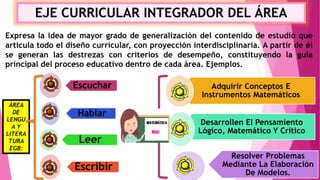 EJE CURRICULAR INTEGRADOR DEL ÁREA
Expresa la idea de mayor grado de generalización del contenido de estudio que
articula todo el diseño curricular, con proyección interdisciplinaria. A partir de él
se generan las destrezas con criterios de desempeño, constituyendo la guía
principal del proceso educativo dentro de cada área. Ejemplos.
Escuchar
Hablar
Leer
Escribir
Adquirir Conceptos E
Instrumentos Matemáticos
Desarrollen El Pensamiento
Lógico, Matemático Y Crítico
Resolver Problemas
Mediante La Elaboración
De Modelos.
ÁREA
DE
LENGU
A Y
LITERA
TURA
EGB:
 
