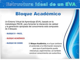 Un Entorno Virtual de Aprendizaje (EVA), basado en la
metodología PACIE, para fomentar la interacción de calidad
y la generación apropiada del conocimiento está compuesto
de 3 bloques:

- BLOQUE 0 – PACIE,

- BLOQUE ACADÉMICO

- BLOQUE DE CIERRE       El Bloque Académico, es el que contiene
                          el contenido o la información necesaria
                               para que el participante pueda
                          interactuar, experimentar; así también
                          construir conocimiento con autocrítica.
 