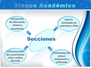 EXPOSICIÓN                 REBOTE
   de información,          Actividades de
      enlaces y            autocrítica y filtro
    documentos




CONSTRUCCIÓN
                      COMPROBACIÓN
del conocimiento,
                          síntesis
 crítica, análisis,
                       comparación y
     discusión
                        verificación
 