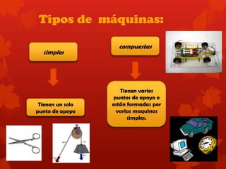 Tipos de máquinas:
simples
compuestas
Tienen un solo
punto de apoyo
Tienen varios
puntos de apoyo o
están formadas por
varias maquinas
simples.
 