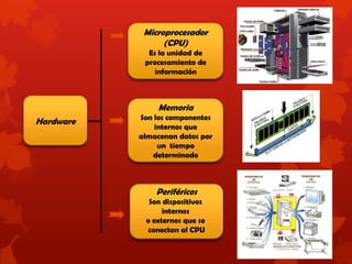 Hardware
Microprocesador
(CPU)
Es la unidad de
procesamiento de
información
Memoria
Son los componentes
internos que
almacenan datos por
un tiempo
determinado
Periféricos
Son dispositivos
internos
o externos que se
conectan al CPU
 