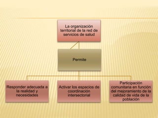 La organización
territorial de la red de
servicios de salud
Responder adecuada a
la realidad y
necesidades
Activar los espacios de
coordinación
intersectorial
Participación
comunitaria en función
del mejoramiento de la
calidad de vida de la
población
Permite
 