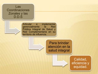 Las
Coordinaciones
Zonales y las
D.D.S
Articular e implementar
gerencialmente la Red
Pública Integral de Salud y
Red Complementaria en su
territorio de influencia.
Para brindar
atención en la
salud integral
Calidad,
eficiencia y
equidad.
 