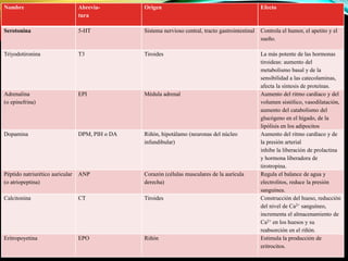 Nombre Abrevia-
tura
Origen Efecto
Serotonina 5-HT Sistema nervioso central, tracto gastrointestinal Controla el humor, el apetito y el
sueño.
Triyodotironina T3 Tiroides La más potente de las hormonas
tiroideas: aumento del
metabolismo basal y de la
sensibilidad a las catecolaminas,
afecta la síntesis de proteínas.
Adrenalina
(o epinefrina)
EPI Médula adrenal Aumento del ritmo cardíaco y del
volumen sistólico, vasodilatación,
aumento del catabolismo del
glucógeno en el hígado, de la
lipólisis en los adipocitos
Dopamina DPM, PIH o DA Riñón, hipotálamo (neuronas del núcleo
infundibular)
Aumento del ritmo cardíaco y de
la presión arterial
inhibe la liberación de prolactina
y hormona liberadora de
tirotropina.
Péptido natriurético auricular
(o atriopeptina)
ANP Corazón (células musculares de la aurícula
derecha)
Regula el balance de agua y
electrolitos, reduce la presión
sanguínea.
Calcitonina CT Tiroides Construcción del hueso, reducción
del nivel de Ca2+ sanguíneo,
incrementa el almacenamiento de
Ca2+ en los huesos y su
reabsorción en el riñón.
Eritropoyetina EPO Riñón Estimula la producción de
eritrocitos.
 