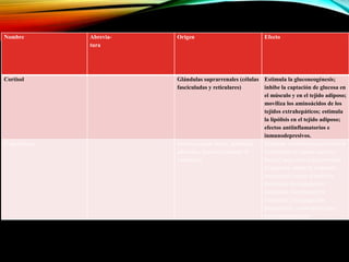 Nombre Abrevia-
tura
Origen Efecto
Cortisol Glándulas suprarrenales (células
fasciculadas y reticulares)
Estimula la gluconeogénesis;
inhibe la captación de glucosa en
el músculo y en el tejido adiposo;
moviliza los aminoácidos de los
tejidos extrahepáticos; estimula
la lipólisis en el tejido adiposo;
efectos antiinflamatorios e
inmunodepresivos.
Progesterona Ovario (cuerpo lúteo), glándulas
adrenales, placenta (durante el
embarazo)
Mantiene el embarazo:convierte el
endometrio en órgano secretor,
hace al moco cervical permeable
al esperma, inhibe la respuesta
inmunitaria contra el embrión,
disminuye la coagulación
sanguínea: incrementan la
formación y la agregación
plaquetarias, vasoconstricción;
broncoconstricción.
 