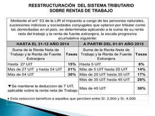 REESTRUCTURACIÓN DEL SISTEMA TRIBUTARIO
SOBRE RENTAS DE TRABAJO
Suma de la Renta Neta de
Trabajo y la Renta de Fuente
Extranjera
Tasas
Suma de la Renta Neta de
Trabajo y la Renta de Fuente
Extranjera
Tasas
Hasta 27 UIT 15% Hasta 5 UIT 8%
Más de 27 UIT y hasta 54 UIT 21% Más de 5 UIT hasta 20 UIT 14%
Más de 54 UIT 30% Más de 20 UIT hasta 35 UIT 17%
Más de 35 UIT hasta 45 UIT 20%
Más de 45 UIT 30%
♦ Esta reduccion beneficia a aquellos que perciben entre S/. 2,000 y S/. 4,000
Mediante el art° 53 de la LIR el impuesto a cargo de las personas naturales,
sucesiones indivisas y sociedades conyugales que optaron por tributar como
tal, domiciliadas en el país, se determinaba aplicando a la suma de su renta
neta del trabajo y la renta de fuente extranjera, la escala progresiva
acumulativa siguiente:
HASTA EL 31-12 AÑO 2014 A PARTIR DEL 01-01 AÑO 2015
▼Se mantiene la deduccion de 7 UIT,
aplicable sobre la renta neta de Trabajo
 