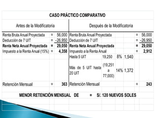 Renta Bruta Anual Proyectada = 56,000 = 56,000
Deducción de 7 UIT = 26,950- Deducción de 7 UIT = 26,950-
Renta Neta Anual Proyectada = 29,050 = 29,050
Impuesto a la Renta Anual (15%) = 4,358 = 2,912
Hasta 5 UIT 19,250 8% 1,540
Más de 5 UIT hasta
20 UIT
(19,251
a
77,000)
14% 1,372
Retención Mensual = 363 = 243Retención Mensual
MENOR RETENCIÓN MENSUAL DE = S/. 120 NUEVOS SOLES
CASO PRÁCTICO COMPARATIVO
Antes de la Modificatoria Después de la Modificatoria
Renta Bruta Anual Proyectada
Renta Neta Anual Proyectada
Impuesto a la Renta Anual
 