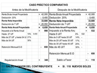Renta Bruta Anual Proyectada = 42,000 Renta Bruta Anual Proyectada = 42,000
Deducción 20% 8,400- Deducción 20% 8,400-
Renta Neta Imponible 33,600 Renta Neta Imponible 33,600
Deducción de 7 UIT x ## = 26,950- Deducción de 7 UIT = 26,950-
Renta Neta Anual Proyectada = 6,650 Renta Neta Anual Proyectada = 6,650
Impuesto a la Renta Anual = 998 = 532
Hasta 27 UIT 15% 6,650 Hasta 5 UIT 8% 532
Más de 27 UIT y hasta 54 UIT21% Más de 5 UIT hasta 20 UIT 14% -
Más de 54 UIT 30% Más de 20 UIT hasta 35 UIT 17% -
Más de 35 UIT hasta 45 UIT 20% -
Retención Mensual E-D 650- Más de 45 UIT 30% -
Retención Mensual E-D 650-
Regularización Anual = 348 = 118-
SALDO A FAVOR DEL CONTRIBUYENTE = S/. 118 NUEVOS SOLES
CASO PRÁCTICO COMPARATIVO
Antes de la Modificatoria Después de la Modificatoria
Impuesto a la Renta Anual
Saldo a Favor
 