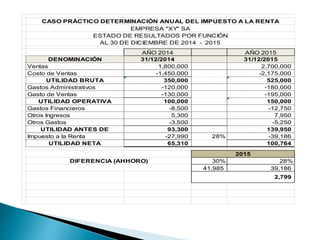 AÑO 2014 AÑO 2015
DENOMINACIÓN 31/12/2014 31/12/2015
Ventas 1,800,000 2,700,000
Costo de Ventas -1,450,000 -2,175,000
UTILIDAD BRUTA 350,000 525,000
Gastos Administrativos -120,000 -180,000
Gasto de Ventas -130,000 -195,000
UTILIDAD OPERATIVA 100,000 150,000
Gastos Financieros -8,500 -12,750
Otros Ingresos 5,300 7,950
Otros Gastos -3,500 -5,250
UTILIDAD ANTES DE 93,300 139,950
Impuesto a la Renta -27,990 28% -39,186
UTILIDAD NETA 65,310 100,764
30% 28%
41,985 39,186
2,799
CASO PRÁCTICO DETERMINACIÓN ANUAL DEL IMPUESTO A LA RENTA
EMPRESA "XY" SA
ESTADO DE RESULTADOS POR FUNCIÓN
AL 30 DE DICIEMBRE DE 2014 - 2015
2015
DIFERENCIA (AHHORO)
 
