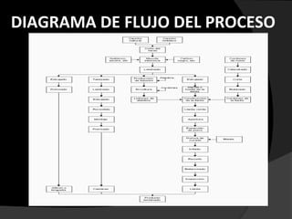 DIAGRAMA DE FLUJO DEL PROCESO
 
