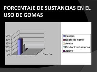 PORCENTAJE DE SUSTANCIAS EN EL
USO DE GOMAS
 